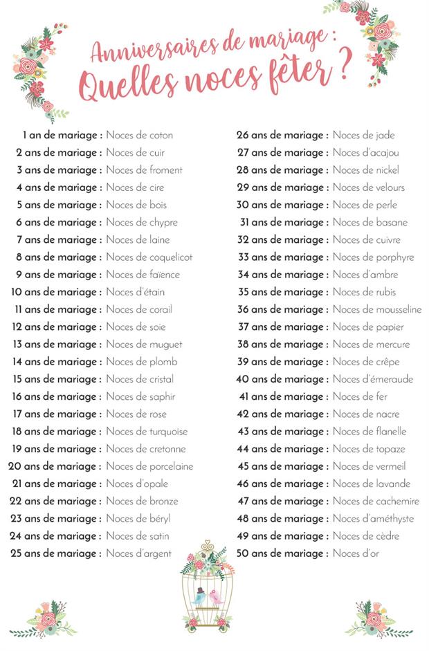 tableau des symboles liés aux anniversaires de mariage