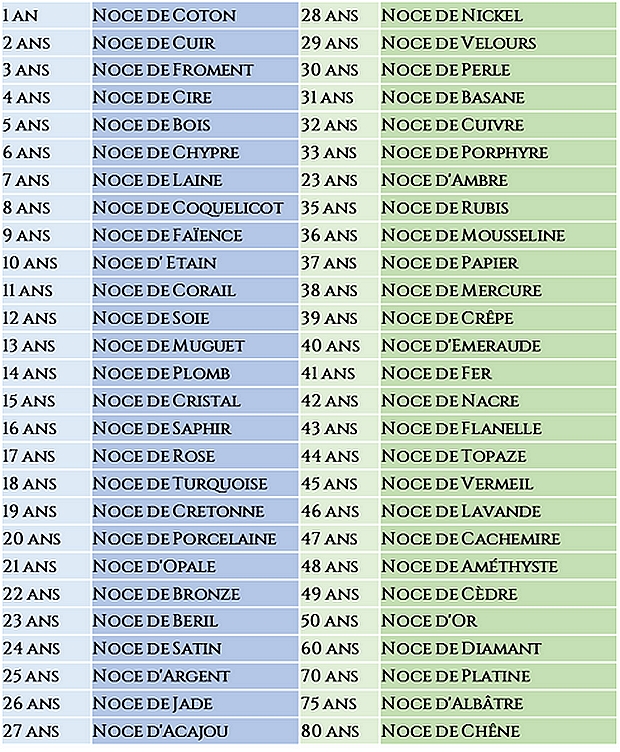 tableau des noms des noces en fonction des années de mariage